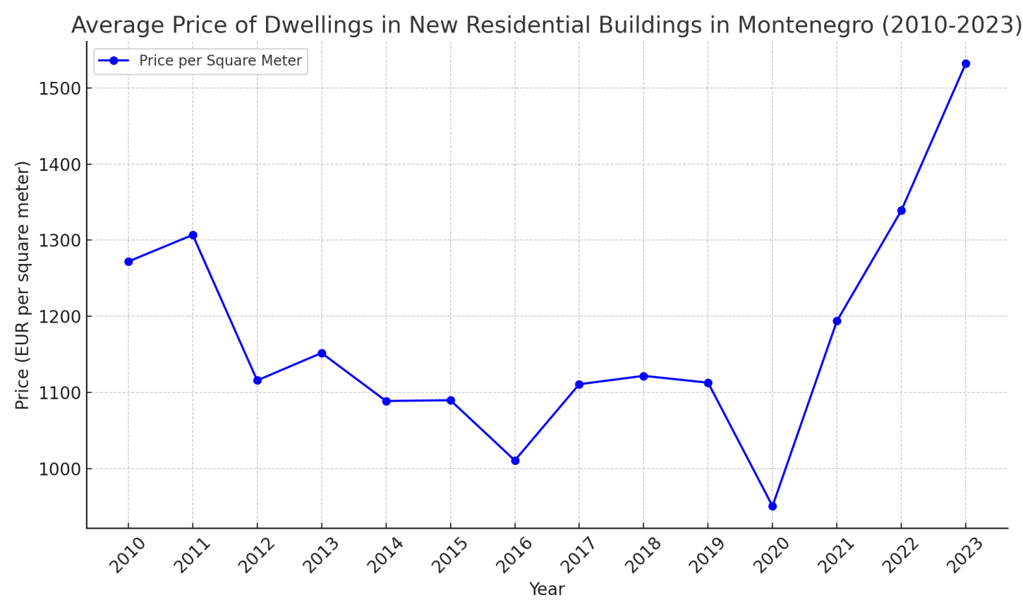 A line graph showing the average price per square meter of dwellings in new residential buildings in Montenegro from 2010 to 2023.